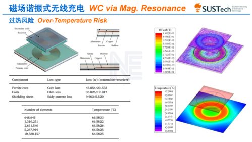 電動汽車磁場諧振式無線充電技術 電氣科技領域的革新之路